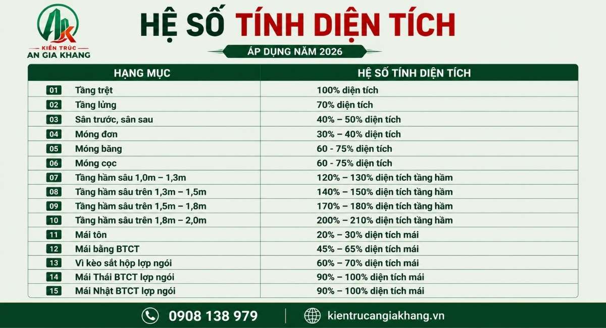 Hệ số diện tích xây dựng quy đổi
