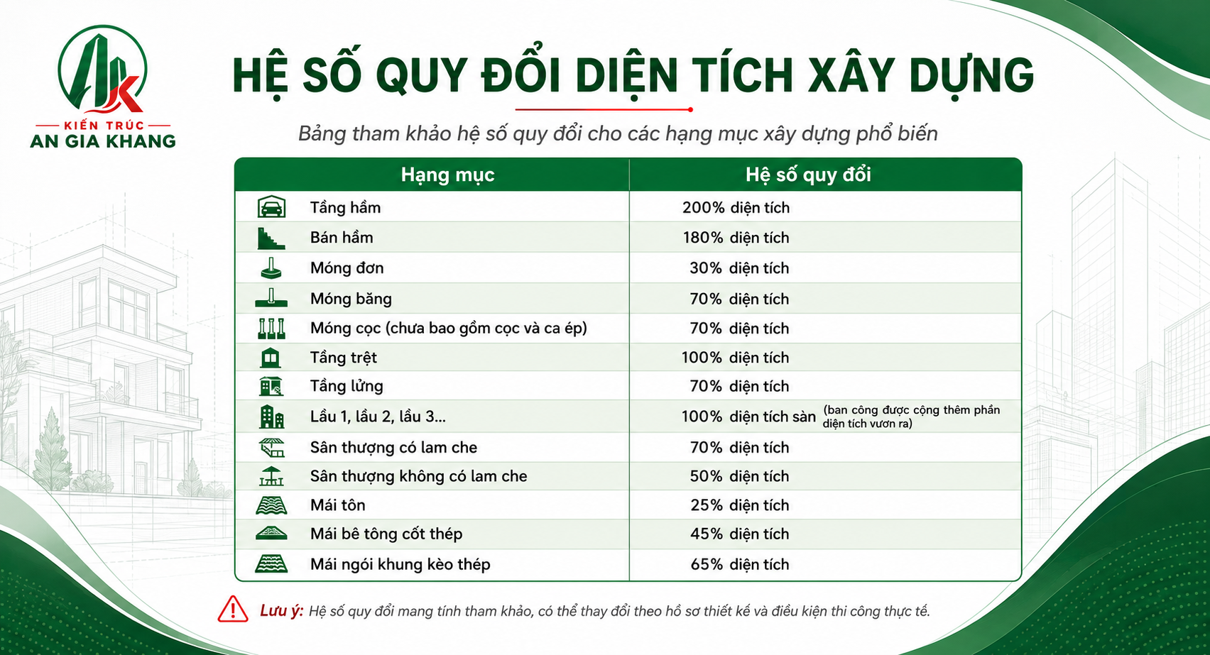 Hệ số quy đổi diện tích xây dựng
